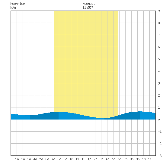 Whitewater Bay tide chart for Tuesday, January 5, 2021