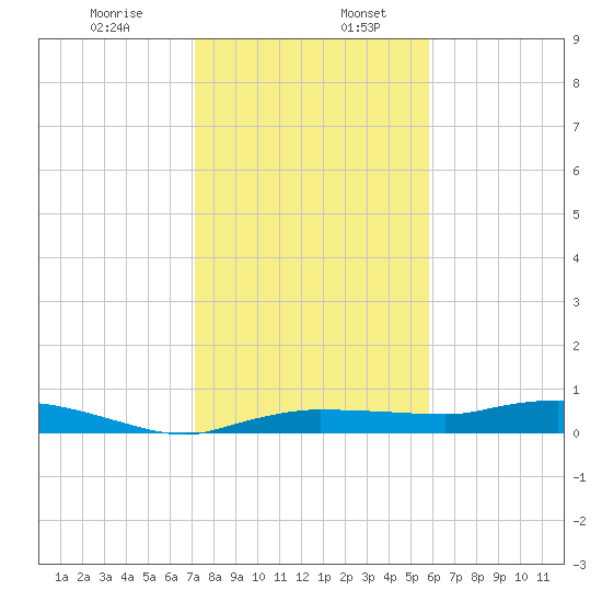 Whitewater Bay tide chart for Friday, January 8, 2021