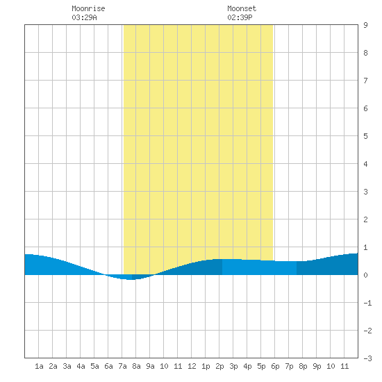 Whitewater Bay tide chart for Saturday, January 9, 2021