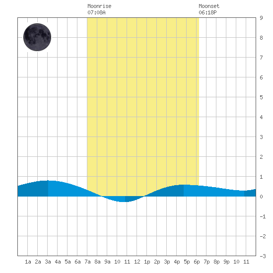Whitewater Bay tide chart for Thursday, February 11, 2021