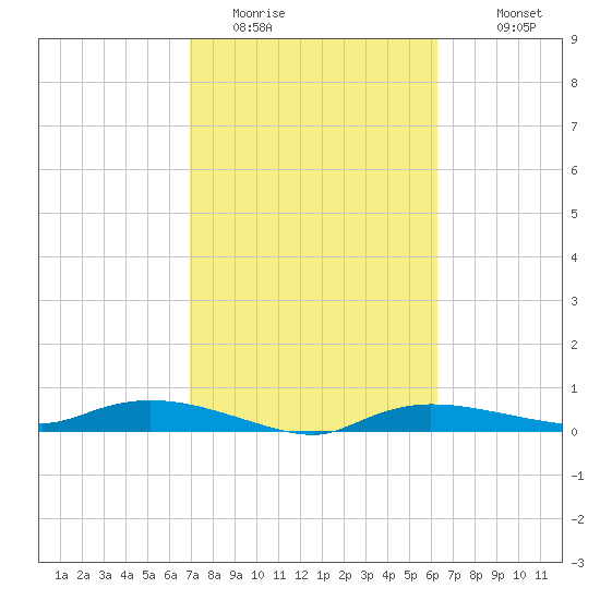Whitewater Bay tide chart for Sunday, February 14, 2021