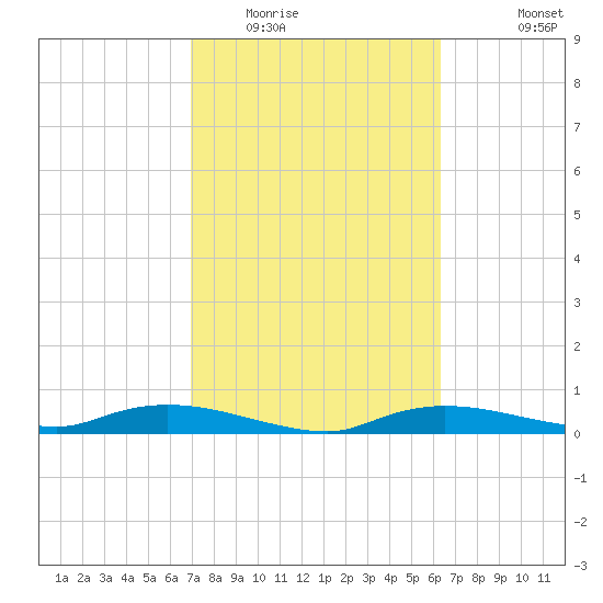 Whitewater Bay tide chart for Monday, February 15, 2021