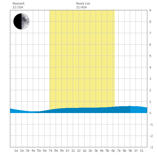 Whitewater Bay tide chart for Friday, February 19, 2021
