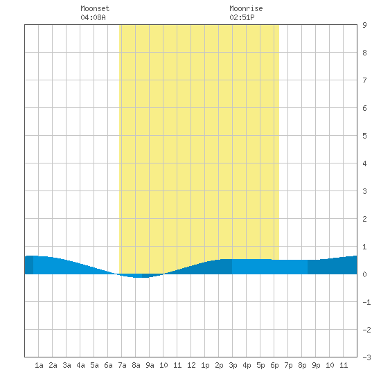 Whitewater Bay tide chart for Tuesday, February 23, 2021