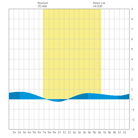 Whitewater Bay tide chart for Thursday, February 25, 2021
