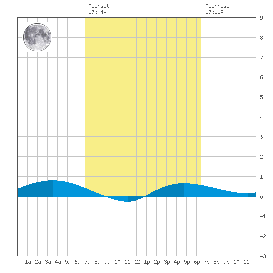 Whitewater Bay tide chart for Saturday, February 27, 2021