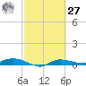 Whitewater Bay tide chart for Saturday, February 27, 2021