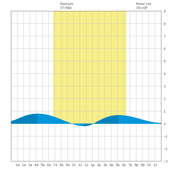 Whitewater Bay tide chart for Sunday, February 28, 2021