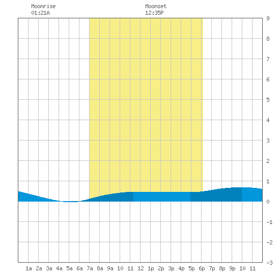 Whitewater Bay tide chart for Friday, February 5, 2021