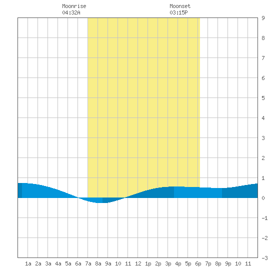 Whitewater Bay tide chart for Monday, February 8, 2021