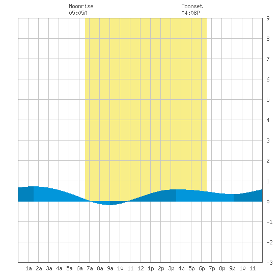 Whitewater Bay tide chart for Wednesday, March 10, 2021