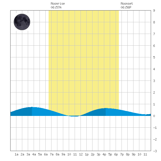 Whitewater Bay tide chart for Saturday, March 13, 2021