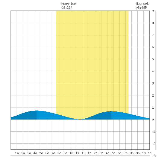 Whitewater Bay tide chart for Sunday, March 14, 2021