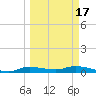 Whitewater Bay tide chart for Wednesday, March 17, 2021