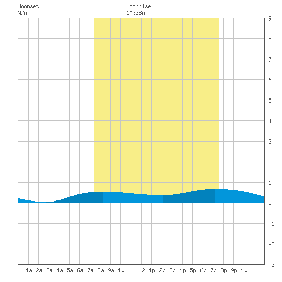 Whitewater Bay tide chart for Thursday, March 18, 2021