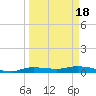 Whitewater Bay tide chart for Thursday, March 18, 2021