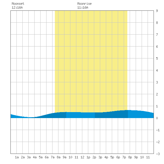 Whitewater Bay tide chart for Friday, March 19, 2021