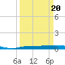 Whitewater Bay tide chart for Saturday, March 20, 2021