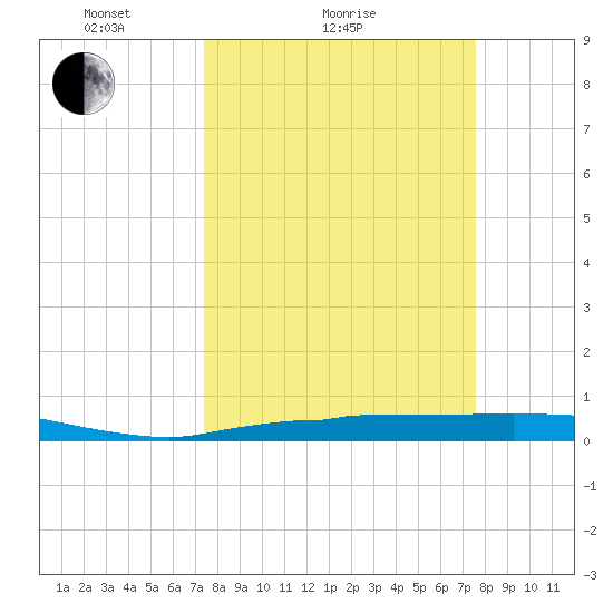 Whitewater Bay tide chart for Sunday, March 21, 2021