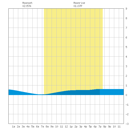 Whitewater Bay tide chart for Monday, March 22, 2021