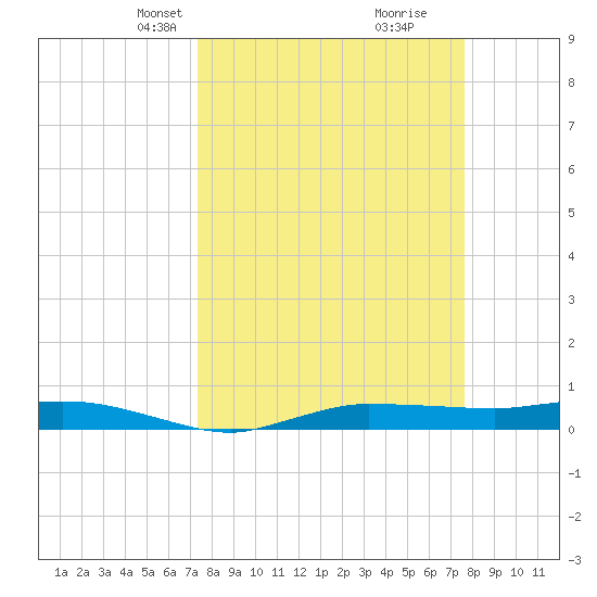 Whitewater Bay tide chart for Wednesday, March 24, 2021
