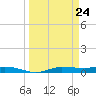 Whitewater Bay tide chart for Wednesday, March 24, 2021