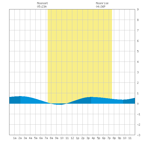 Whitewater Bay tide chart for Thursday, March 25, 2021