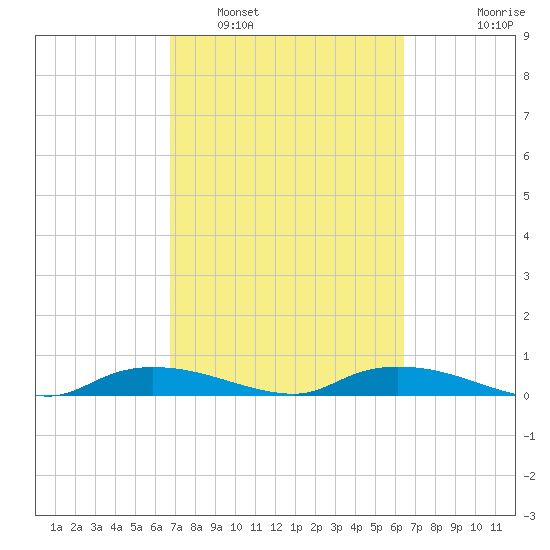 Whitewater Bay tide chart for Tuesday, March 2, 2021