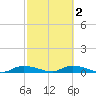 Whitewater Bay tide chart for Tuesday, March 2, 2021