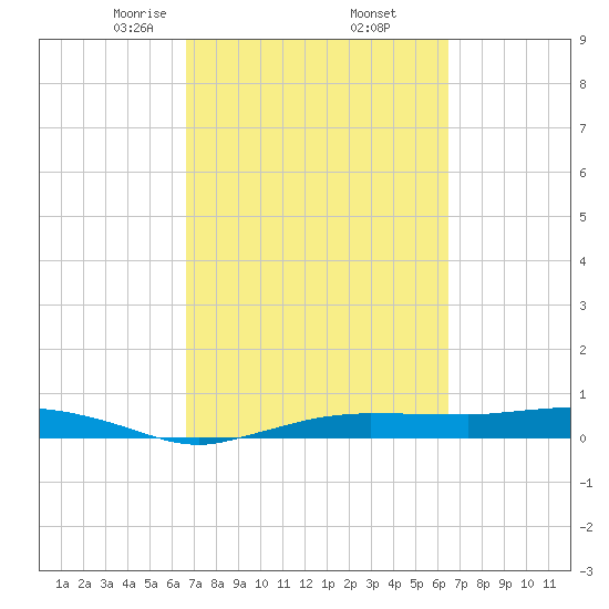 Whitewater Bay tide chart for Monday, March 8, 2021