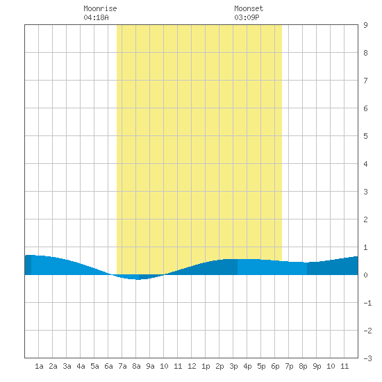 Whitewater Bay tide chart for Tuesday, March 9, 2021