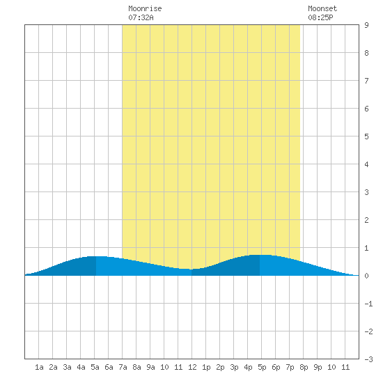 Whitewater Bay tide chart for Monday, April 12, 2021
