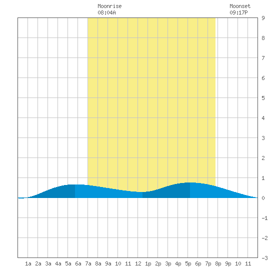Whitewater Bay tide chart for Tuesday, April 13, 2021