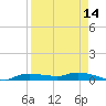Whitewater Bay tide chart for Wednesday, April 14, 2021