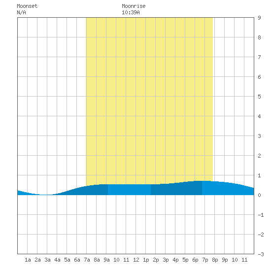 Whitewater Bay tide chart for Saturday, April 17, 2021