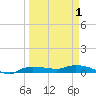 Whitewater Bay tide chart for Thursday, April 1, 2021