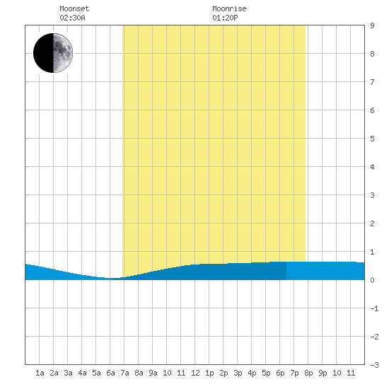 Whitewater Bay tide chart for Tuesday, April 20, 2021