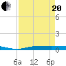 Whitewater Bay tide chart for Tuesday, April 20, 2021