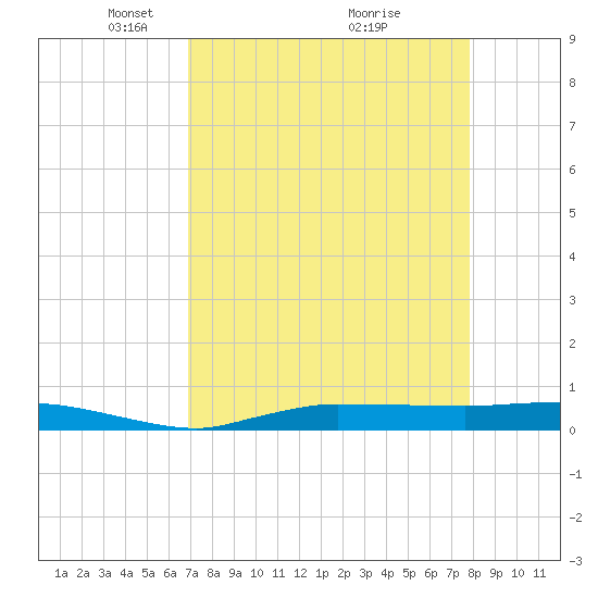 Whitewater Bay tide chart for Wednesday, April 21, 2021