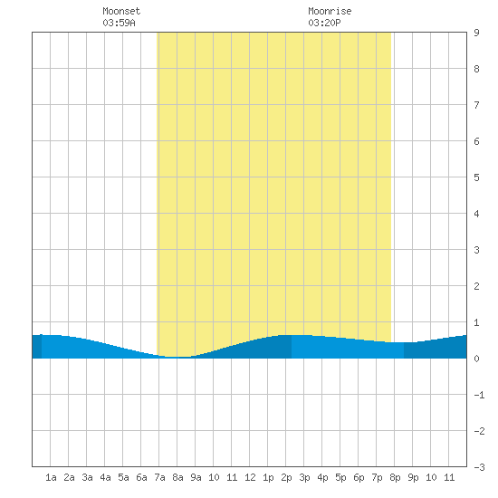 Whitewater Bay tide chart for Thursday, April 22, 2021