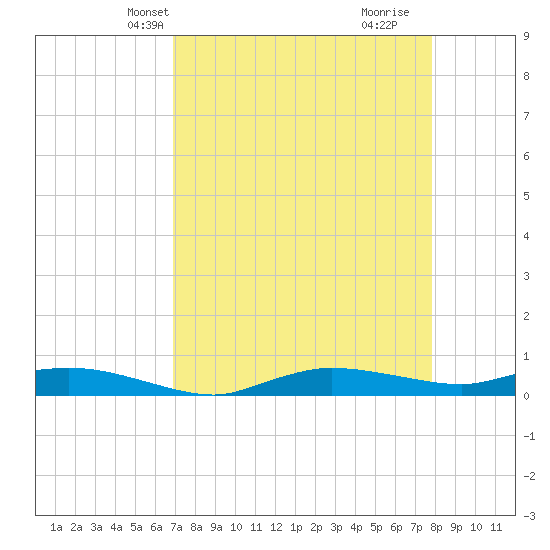 Whitewater Bay tide chart for Friday, April 23, 2021