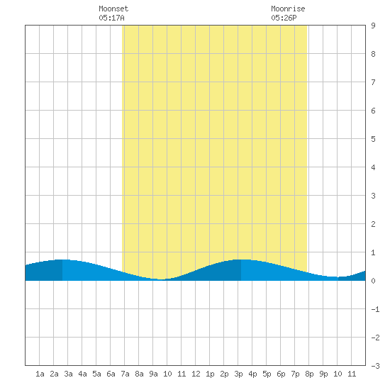Whitewater Bay tide chart for Saturday, April 24, 2021