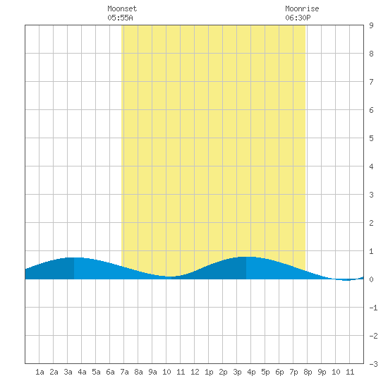 Whitewater Bay tide chart for Sunday, April 25, 2021