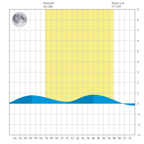 Whitewater Bay tide chart for Monday, April 26, 2021