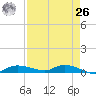 Whitewater Bay tide chart for Monday, April 26, 2021
