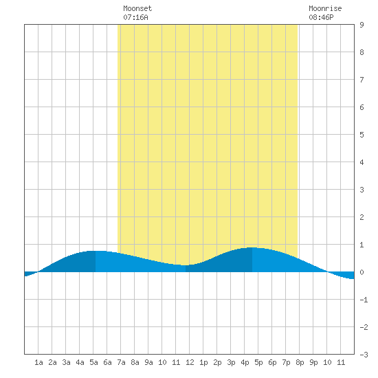 Whitewater Bay tide chart for Tuesday, April 27, 2021