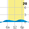 Whitewater Bay tide chart for Wednesday, April 28, 2021