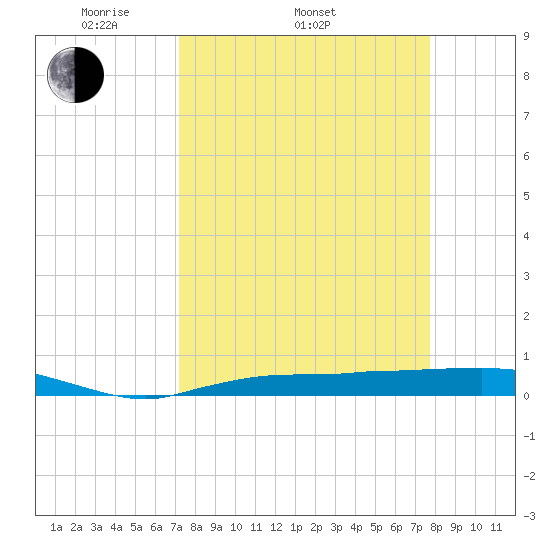 Whitewater Bay tide chart for Sunday, April 4, 2021