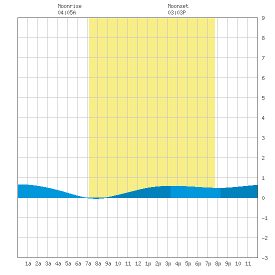 Whitewater Bay tide chart for Tuesday, April 6, 2021