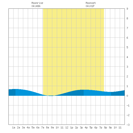 Whitewater Bay tide chart for Wednesday, April 7, 2021